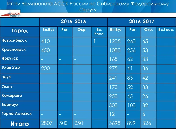 Итоги Чемпионата АССК России по Сибирскому Федеральному Округу