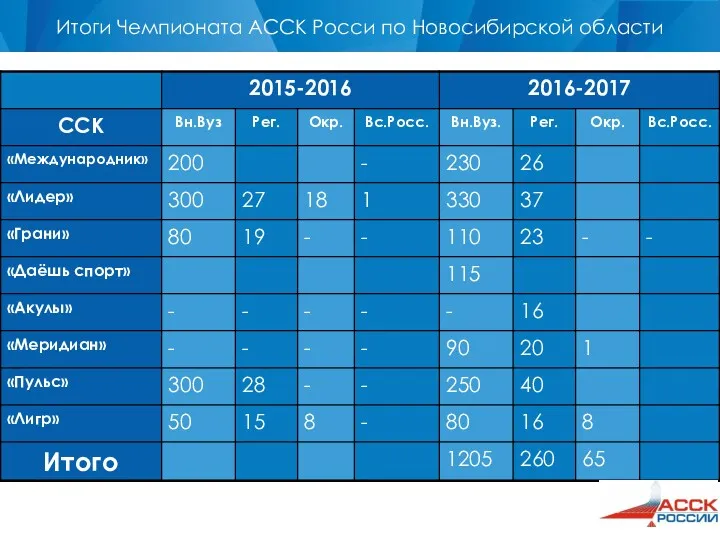 Итоги Чемпионата АССК Росси по Новосибирской области