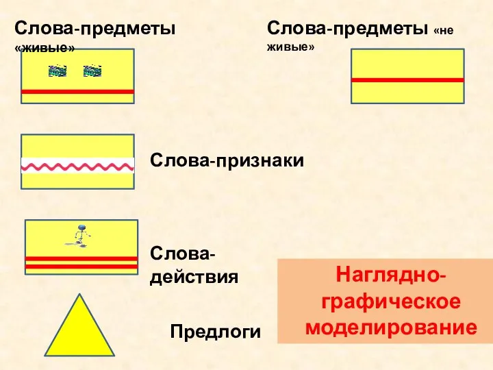 Слова-предметы «живые» Слова-предметы «не живые» Слова-признаки Слова-действия Предлоги Наглядно-графическое моделирование