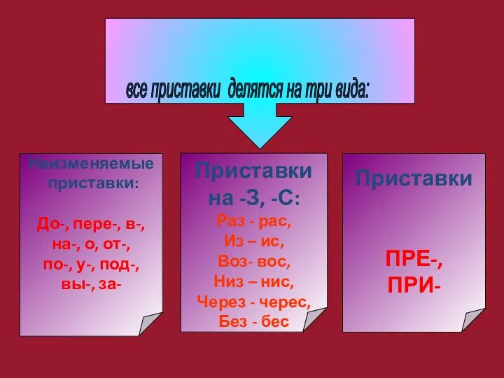 все приставки делятся на три вида: Неизменяемые приставки: До-, пере-,