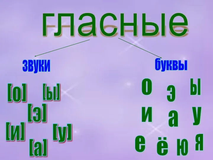 гласные звуки [а] [о] [у] [ы] [э] [и] ы у