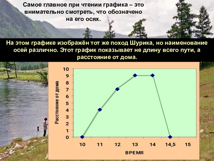 Самое главное при чтении графика – это внимательно смотреть, что