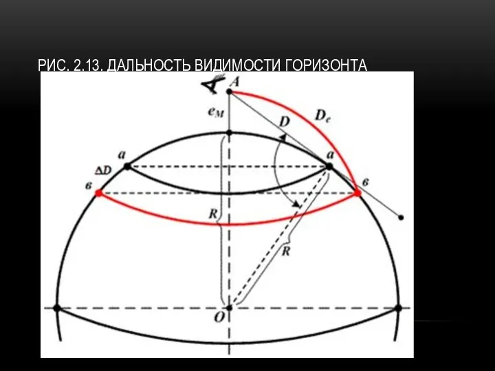 РИС. 2.13. ДАЛЬНОСТЬ ВИДИМОСТИ ГОРИЗОНТА