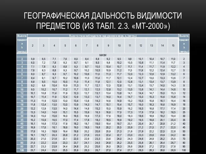 ГЕОГРАФИЧЕСКАЯ ДАЛЬНОСТЬ ВИДИМОСТИ ПРЕДМЕТОВ (ИЗ ТАБЛ. 2.3. «МТ-2000») Таблица 2.3.