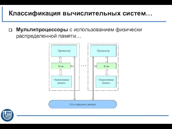 Мультипроцессоры с использованием физически распределенной памяти… Классификация вычислительных систем…