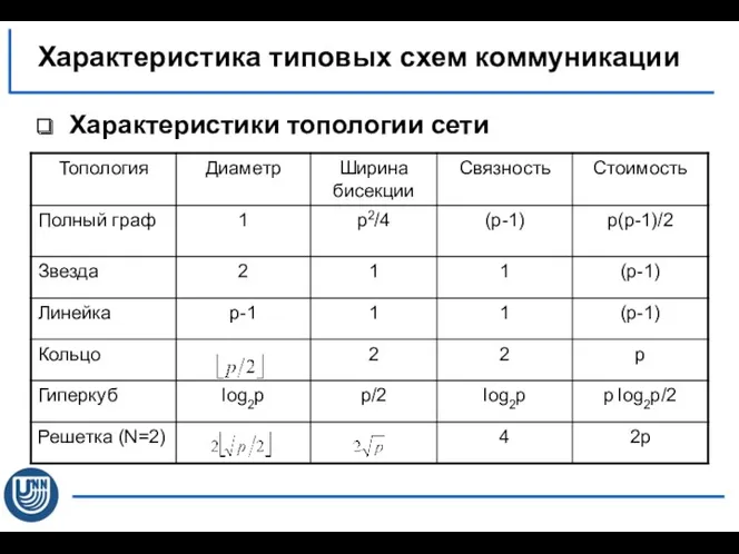 Характеристики топологии сети Характеристика типовых схем коммуникации