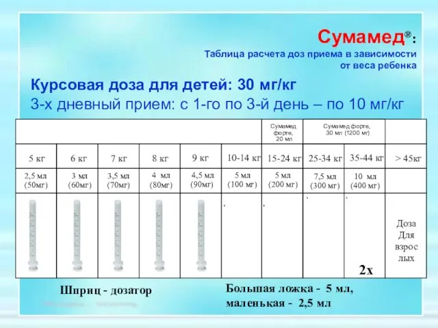 Сумамед®: Таблица расчета доз приема в зависимости от веса ребенка Курсовая доза для
