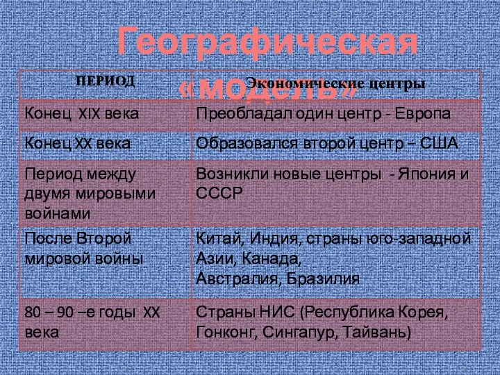 Географическая «модель»