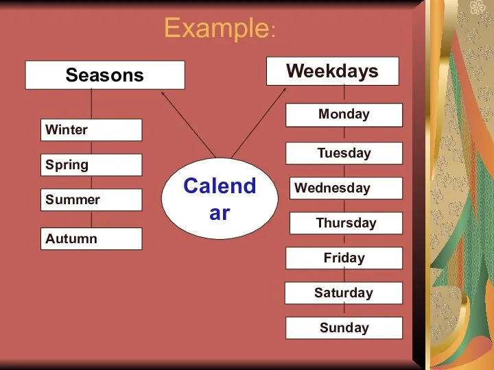 Monday Weekdays Seasons Winter Spring Summer Autumn Example: Tuesday Wednesday Thursday Friday Saturday Sunday Calendar