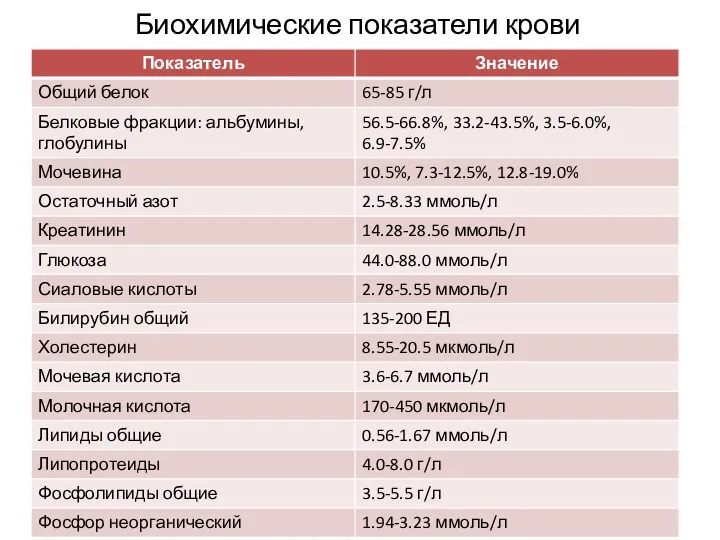 Биохимические показатели крови