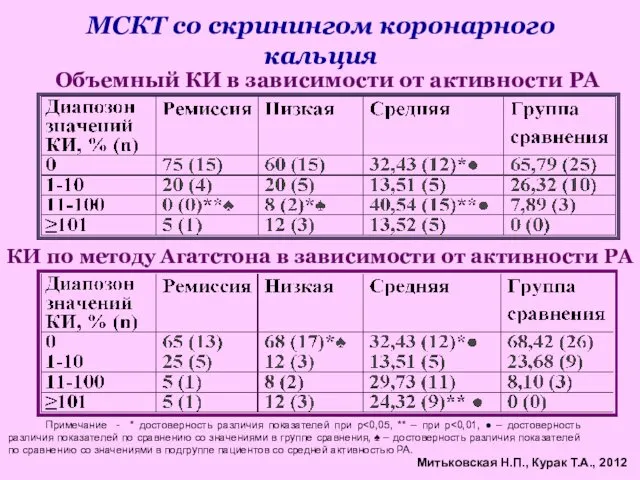 МСКТ со скринингом коронарного кальция КИ по методу Агатстона в