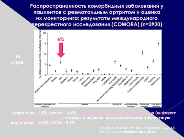 Распространенность коморбидных заболеваний у пациентов с ревматоидным артритом и оценка