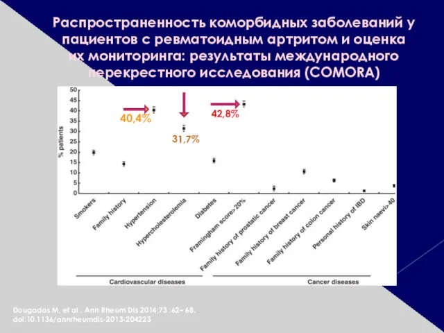 Распространенность коморбидных заболеваний у пациентов с ревматоидным артритом и оценка