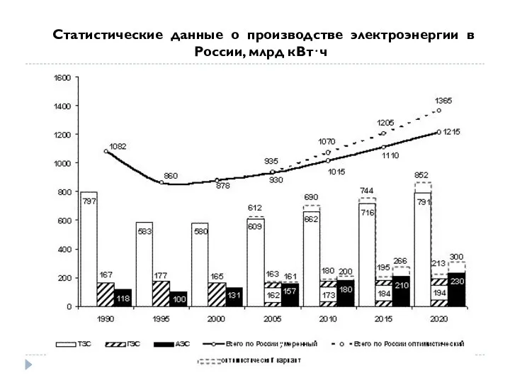 Статистические данные о производстве электроэнергии в России, млрд кВтч