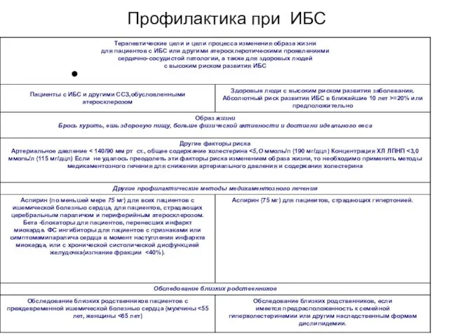 Профилактика при ИБС