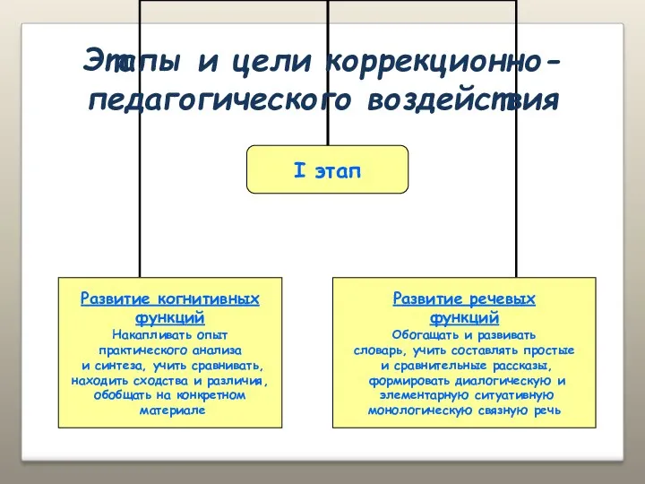 Этапы и цели коррекционно-педагогического воздействия