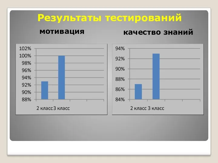 Результаты тестирований мотивация качество знаний