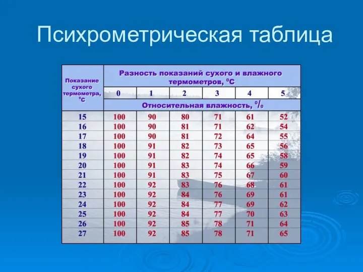 Психрометрическая таблица