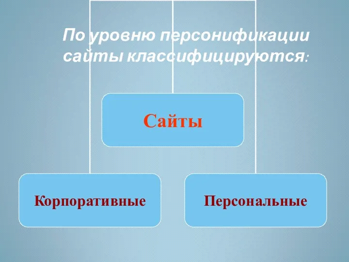 По уровню персонификации сайты классифицируются: