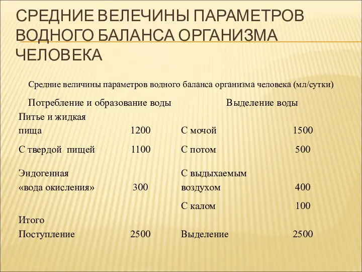 СРЕДНИЕ ВЕЛЕЧИНЫ ПАРАМЕТРОВ ВОДНОГО БАЛАНСА ОРГАНИЗМА ЧЕЛОВЕКА