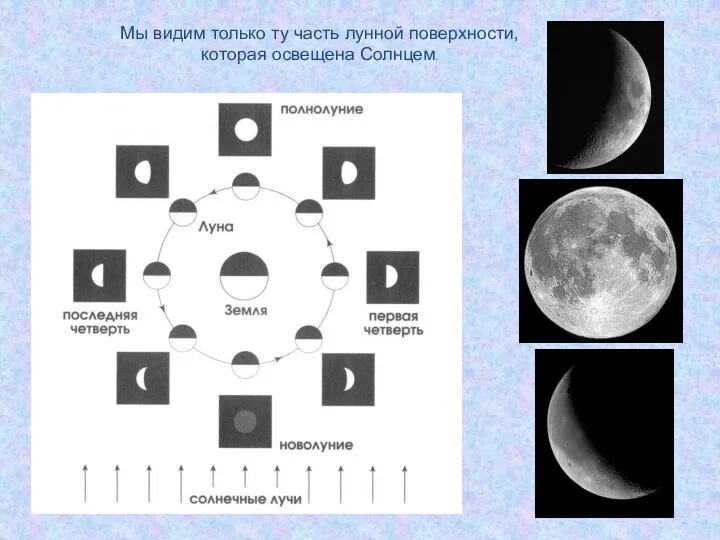 Мы видим только ту часть лунной поверхности, которая освещена Солнцем.