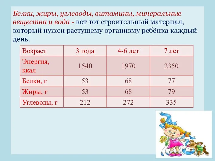 Белки, жиры, углеводы, витамины, минеральные вещества и вода - вот