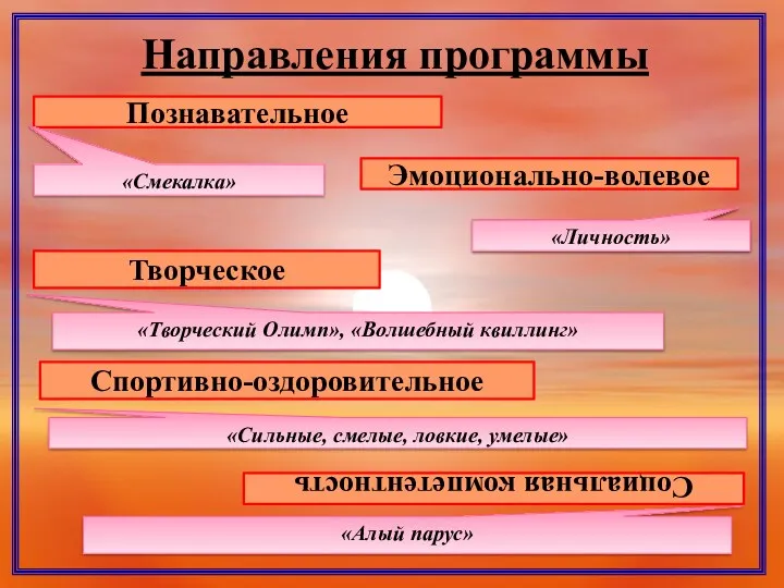 Направления программы Познавательное Эмоционально-волевое Творческое Спортивно-оздоровительное «Смекалка» «личность» «Творческий Олимп»,