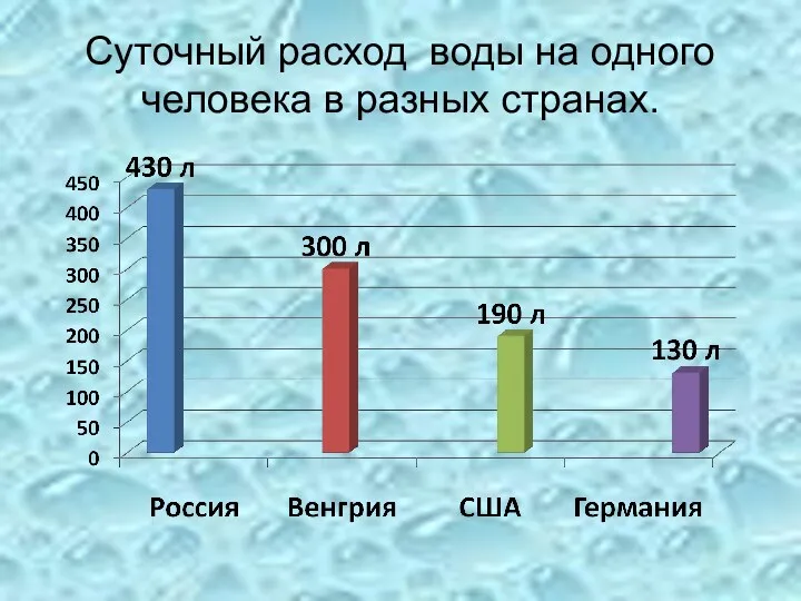 Cуточный расход воды на одного человека в разных странах.