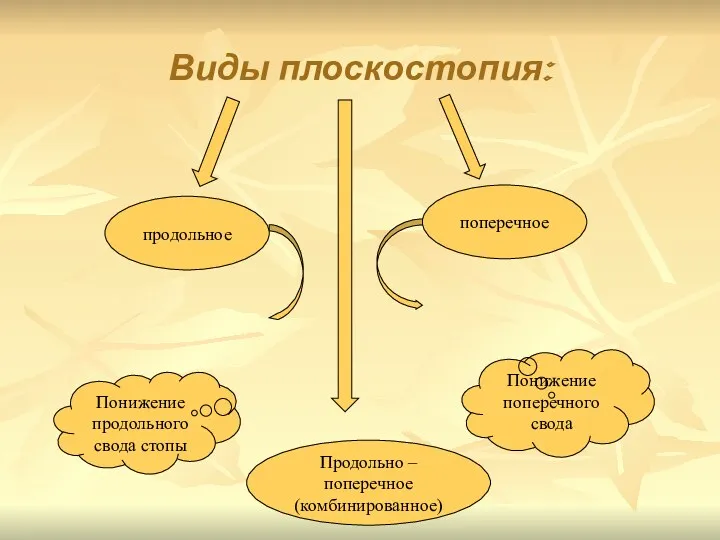 Виды плоскостопия: продольное поперечное Понижение продольного свода стопы Понижение поперечного свода Продольно – поперечное (комбинированное)