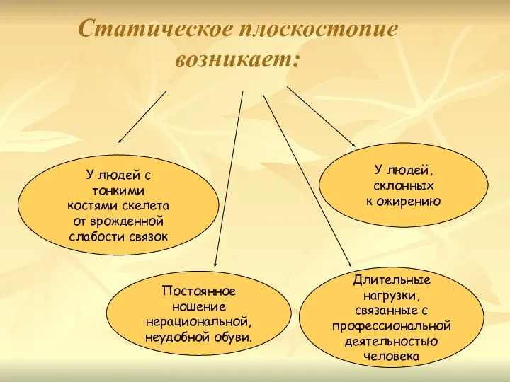 Статическое плоскостопие возникает: У людей с тонкими костями скелета от