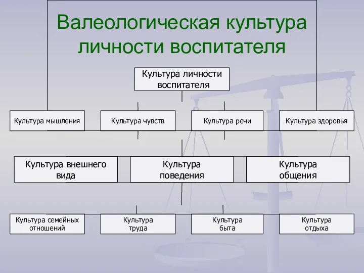 Валеологическая культура личности воспитателя Культура личности воспитателя