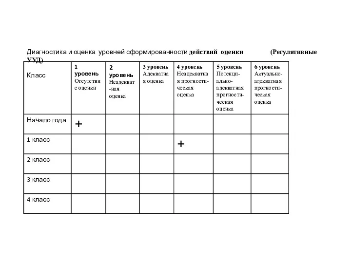 Диагностика и оценка уровней сформированности действий оценки (Регулятивные УУД)