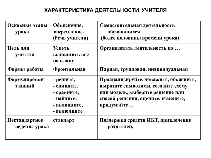 ХАРАКТЕРИСТИКА ДЕЯТЕЛЬНОСТИ УЧИТЕЛЯ