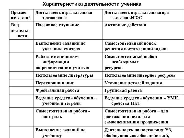 Характеристика деятельности ученика