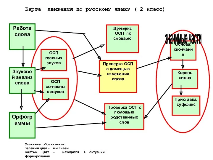 Работа слова Звуковой анализ слова Орфограммы ОСП гласных звуков ОСП