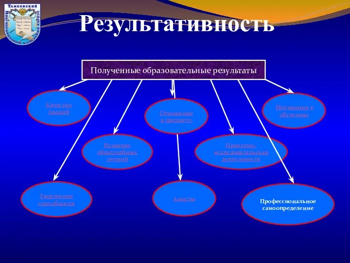 Результативность Полученные образовательные результаты Качество знаний Профессиональное самоопределение Анкеты Творческие