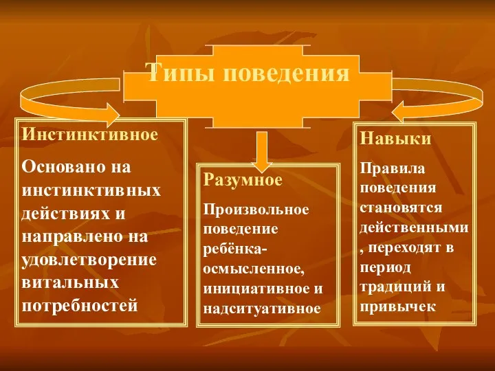 Типы поведения Инстинктивное Основано на инстинктивных действиях и направлено на