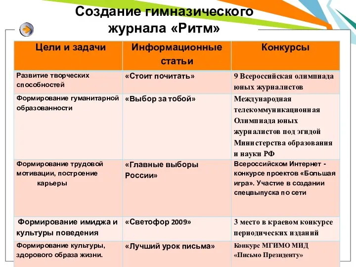 Создание гимназического журнала «Ритм»