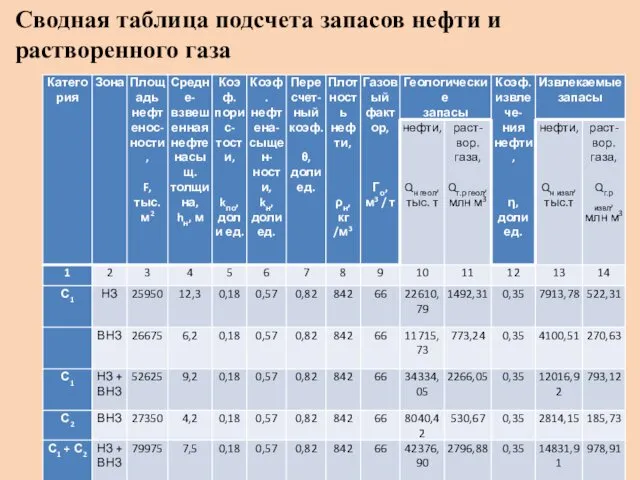 Сводная таблица подсчета запасов нефти и растворенного газа