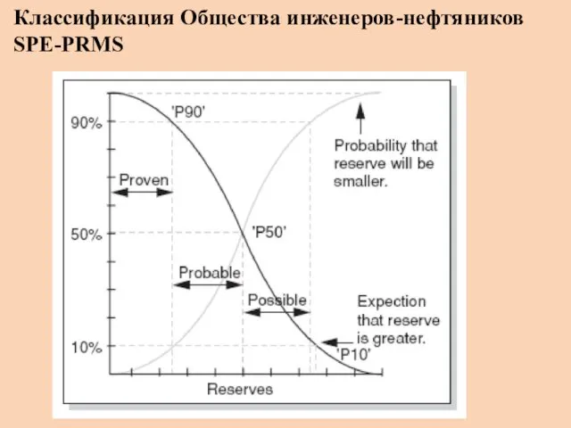 Классификация Общества инженеров-нефтяников SPE-PRMS