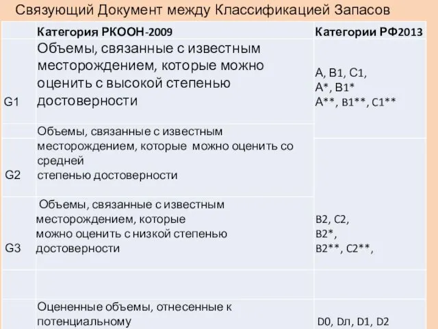 Связующий Документ между Классификацией Запасов