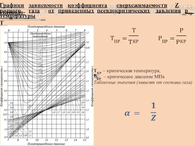 Графики зависимости коэффициента сверхсжимаемости Z углеводо- родного газа от приведенных