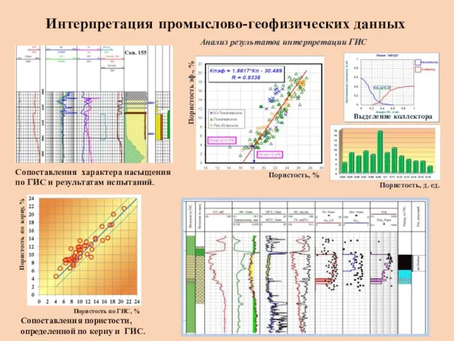 Интерпретация промыслово-геофизических данных Анализ результатов интерпретации ГИС Пористость, д. ед.