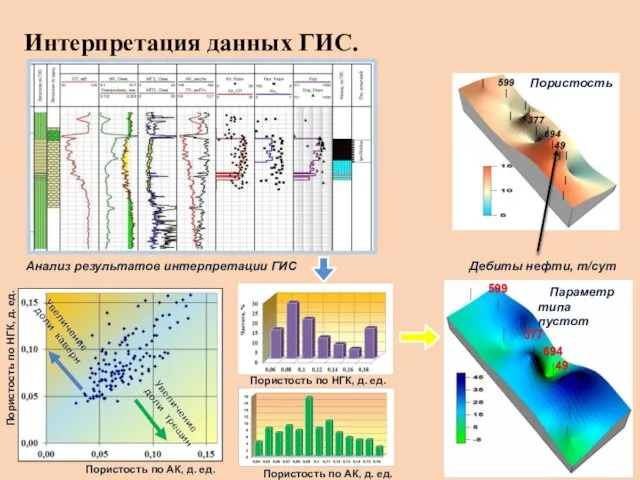 Интерпретация данных ГИС. Пористость по АК, д. ед. Пористость по