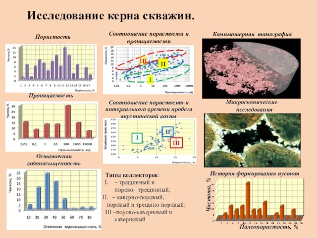 Исследование керна скважин. Пористость Проницаемость Остаточная водонасыщенность I III II