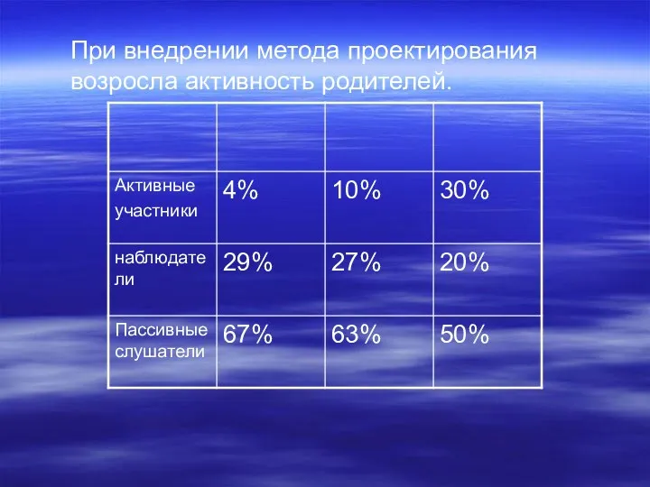 При внедрении метода проектирования возросла активность родителей.