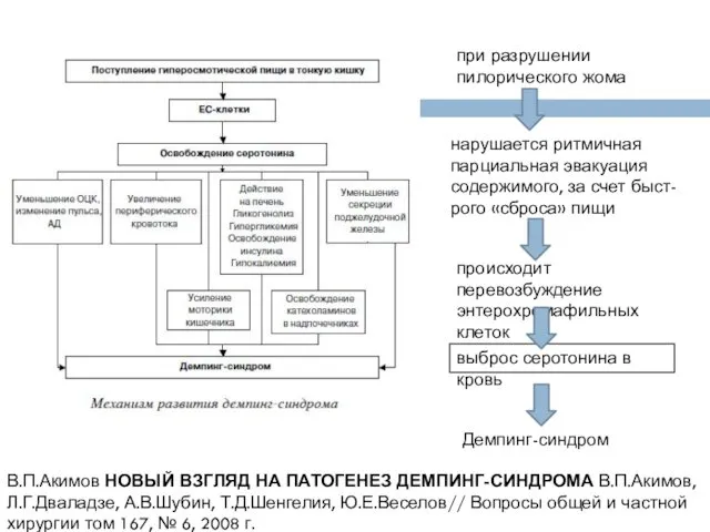 при разрушении пилорического жома нарушается ритмичная парциальная эвакуация содержимого, за