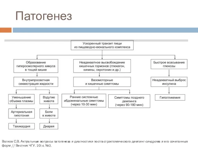 Патогенез Волков С.В. Актуальные вопросы патогенеза и диагностики постгастрэктомического демпинг-синдрома