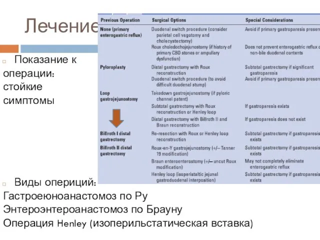 Лечение Показание к операции: стойкие симптомы Виды опериций: Гастроеюноанастомоз по