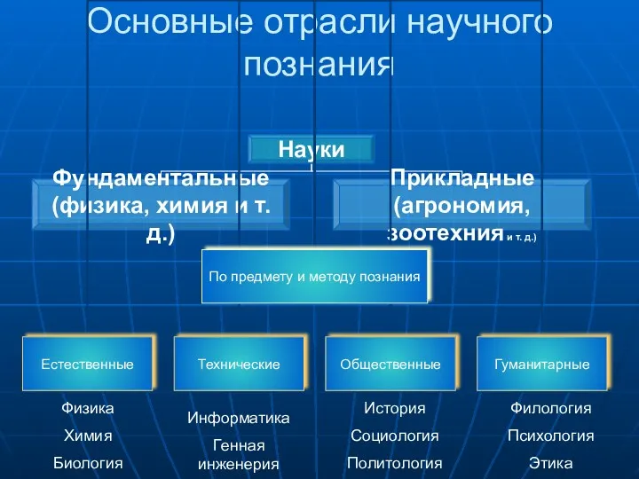 Основные отрасли научного познания Физика Химия Биология Информатика Генная инженерия История Социология Политология Филология Психология Этика